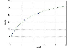 A typical standard curve (PLA2G2A ELISA Kit)