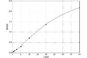 A typical standard curve (PTGS1 ELISA Kit)
