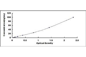 Typical standard curve (APOA4 ELISA Kit)