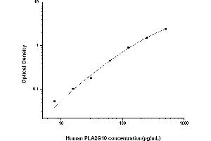 PLA2G10 ELISA Kit