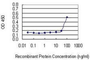 Detection limit for recombinant GST tagged TFDP2 is 10 ng/ml as a capture antibody. (DP2 antibody  (AA 1-110))