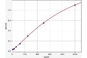 Typical standard curve (Abeta 1-42 ELISA Kit)