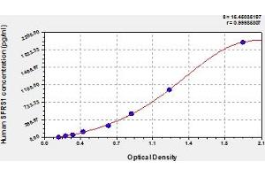 Typical Standard Curve (SRSF1 ELISA Kit)