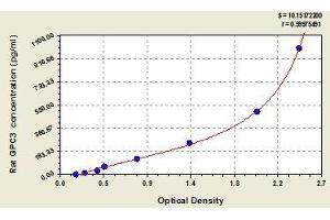 Typical standard curve (Glypican 3 ELISA Kit)