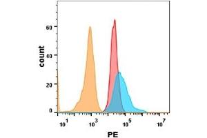 Flow Cytometry (FACS) image for anti-Tumor Necrosis Factor Receptor Superfamily, Member 10b (TNFRSF10B) (AA 56-186) antibody (ABIN7092914)