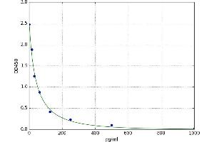 A typical standard curve