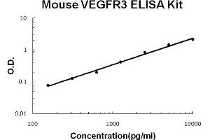 Mouse VEGFR3/FLT4 Accusignal ELISA Kit Mouse VEGFR3/FLT4 AccuSignal ELISA Kit standard curve.