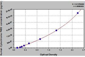 Cytochrome P450 ELISA Kit