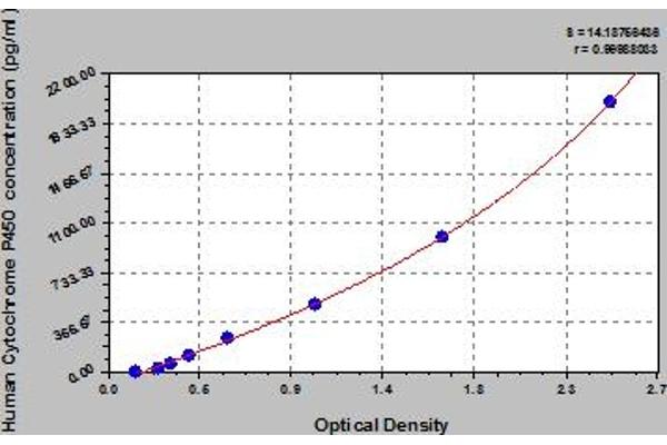 Cytochrome P450 ELISA Kit