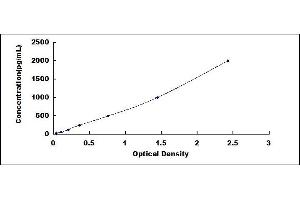 Typical standard curve (Myoglobin ELISA Kit)