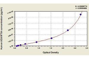 Typical standard curve (ADAMTS4 ELISA Kit)
