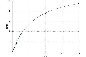 A typical standard curve (TBC1D1 ELISA Kit)
