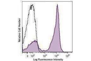 Flow Cytometry (FACS) image for anti-CD22 Molecule (CD22) antibody (PE) (ABIN2662545) (CD22 antibody  (PE))