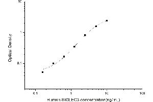 Typical standard curve (CD33 ELISA Kit)