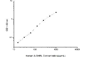 Acyl Ghrelin (A-GHR) ELISA Kit
