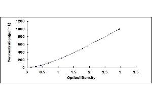 Typical standard curve (AMY2A ELISA Kit)