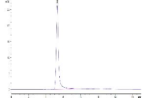 Size-exclusion chromatography-High Pressure Liquid Chromatography (SEC-HPLC) image for Chemokine (C-C Motif) Receptor 2 (CCR2) (AA 1-360) (Active) protein-VLP (ABIN7448153)