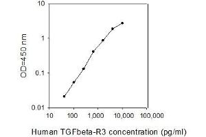 ELISA image for Transforming Growth Factor, beta Receptor III (TGFBR3) ELISA Kit (ABIN2703487) (TGFBR3 ELISA Kit)