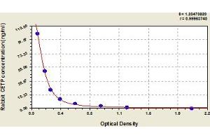 Typical Standard Curve (CETP ELISA Kit)