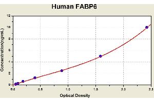 Diagramm of the ELISA kit to detect Human FABP6with the optical density on the x-axis and the concentration on the y-axis. (FABP6 ELISA Kit)