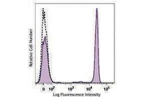 Flow Cytometry (FACS) image for anti-CD4 (CD4) antibody (PE/Dazzle™ 594) (ABIN2659718) (CD4 antibody  (PE/Dazzle™ 594))