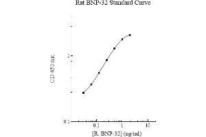 ELISA image for Brain Natriuretic Peptide 32 (BNP 32) ELISA Kit (ABIN612769) (BNP32 ELISA Kit)
