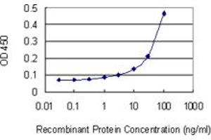 Detection limit for recombinant GST tagged AHSA1 is 3 ng/ml as a capture antibody. (AHSA1 antibody  (AA 1-338))
