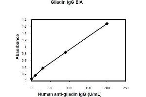 ELISA image for Anti-Gliadin IgG ELISA Kit (ABIN1305148)