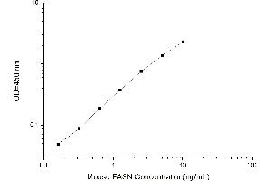 Typical standard curve (Fatty Acid Synthase ELISA Kit)