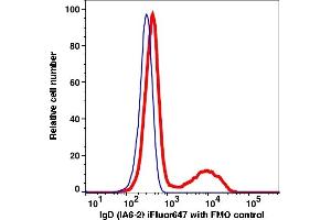 Flow Cytometry (FACS) image for anti-IgD antibody (iFluor™647) (ABIN7077609) (IgD antibody  (iFluor™647))