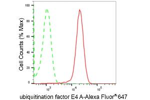 Flow cytometric analysis of ubiquitination factor E4 A expression in HepG2 cells using ubiquitination factor E4 A antibody (ABIN7800764), 1:2,000).