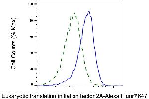 Validation of Eukaryotic translation initiation factor 2A knockdown using flow cytometry.