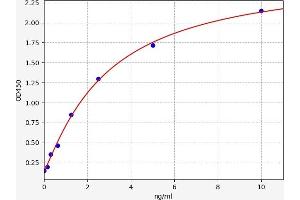 Typical standard curve (UBR4 ELISA Kit)