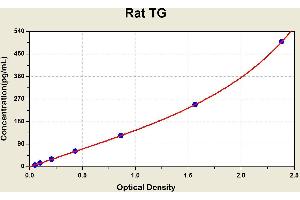 Diagramm of the ELISA kit to detect Rat TGwith the optical density on the x-axis and the concentration on the y-axis.