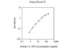 ELISA image for Interleukin 1 Family, Member 6 (IL1F6) ELISA Kit (ABIN2703145) (IL36A/IL1F6 ELISA Kit)