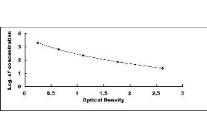 Typical standard curve (NPY ELISA Kit)