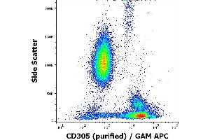 Flow cytometry surface staining pattern of human peripheral whole blood stained using anti-human CD305 (NKTA255) purified antibody (concentration in sample 2 μg/mL, GAM APC). (LAIR1 antibody)