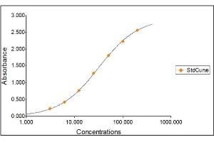 Standard Curve Graph (IgG2c ELISA Kit)