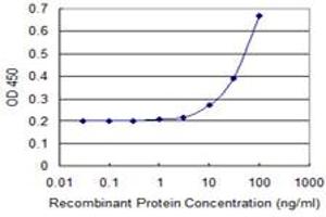 Detection limit for recombinant GST tagged ZNF511 is 3 ng/ml as a capture antibody. (ZNF511 antibody  (AA 20-252))