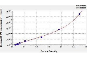 Typical Standard Curve (CD177 ELISA Kit)