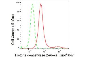 Flow cytometric analysis of Histone deacetylase 2 expression in HepG2 cells using Histone deacetylase 2 antibody (ABIN7798928), 1:2,000). (Recombinant HDAC2 antibody)