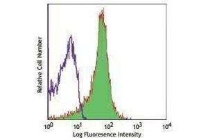 Flow Cytometry (FACS) image for anti-CD28 (CD28) antibody (APC) (ABIN2658582) (CD28 antibody  (APC))