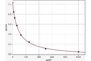 Typical standard curve (Enkephalin ELISA Kit)