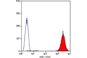 Staining of human peripheral blood platelets with MOUSE ANTI HUMAN CD9:FITC (CD9 antibody  (FITC))