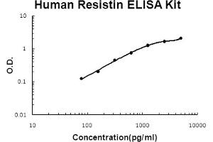 Human Resistin Accusignal ELISA Kit Human Resistin AccuSignal ELISA Kit standard curve. (Resistin ELISA Kit)