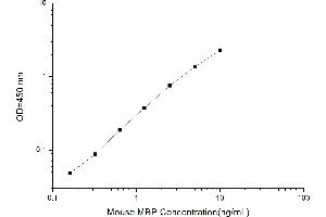 Typical standard curve (MBP ELISA Kit)