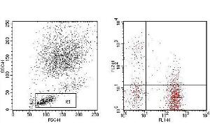 Flow Cytometry (FACS) image for anti-CD3,HLA-DR antibody (FITC,PE) (ABIN2144412) (CD3,HLA-DR antibody (FITC,PE))