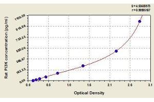 Typical standard curve (PIK3R1 ELISA Kit)