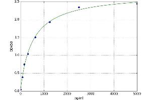 A typical standard curve (Dihydrofolate Reductase ELISA Kit)
