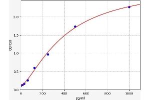 Typical standard curve (ONECUT2 ELISA Kit)